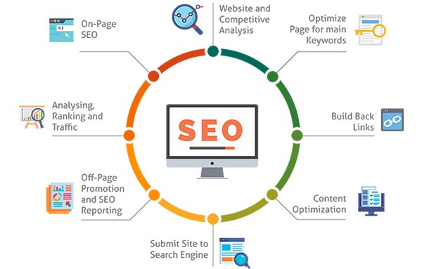 What is SEO? Types of SEO>
                        <div class=